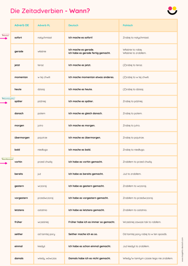 Przysłówki Czasu W Niemieckim Los Gehts 